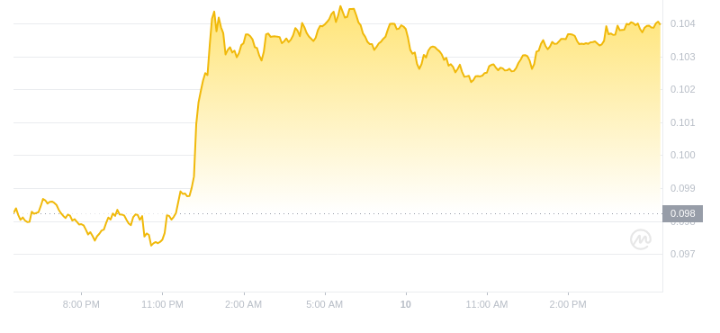 2024年09月10日狗狗币价格